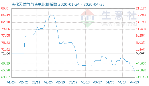 4月23日液化天然氣與液氨比價(jià)指數(shù)圖