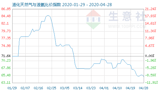 4月28日液化天然氣與液氨比價指數圖