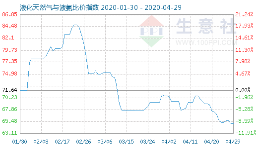 4月29日液化天然氣與液氨比價指數(shù)圖