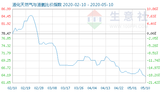 5月10日液化天然氣與液氨比價指數(shù)圖