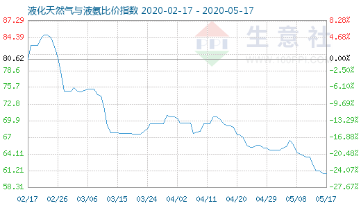 5月17日液化天然氣與液氨比價指數圖