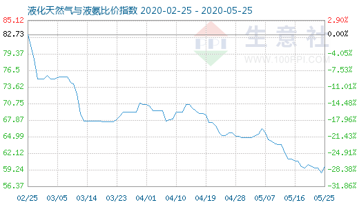 5月25日液化天然氣與液氨比價指數圖