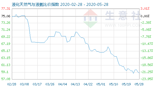 5月28日液化天然氣與液氨比價指數圖