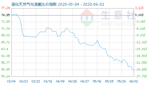 6月2日液化天然氣與液氨比價指數圖