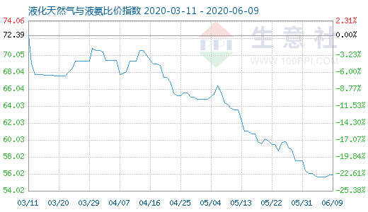 6月9日液化天然氣與液氨比價(jià)指數(shù)圖