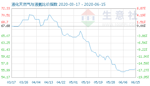 6月15日液化天然氣與液氨比價指數圖