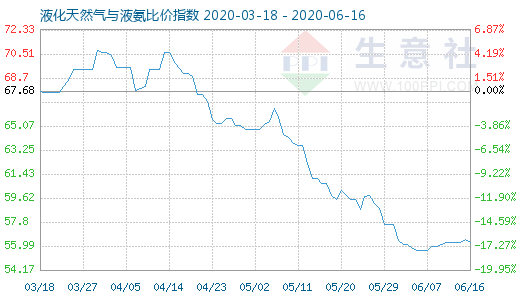6月16日液化天然氣與液氨比價(jià)指數(shù)圖