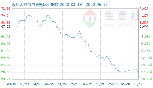 6月17日液化天然氣與液氨比價指數圖