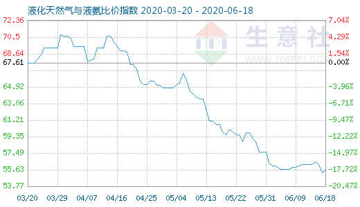 6月18日液化天然氣與液氨比價指數圖