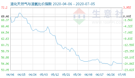 7月5日液化天然氣與液氨比價指數圖