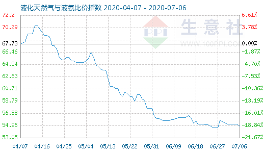 7月6日液化天然氣與液氨比價指數圖