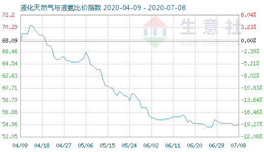 7月8日液化天然氣與液氨比價指數(shù)圖