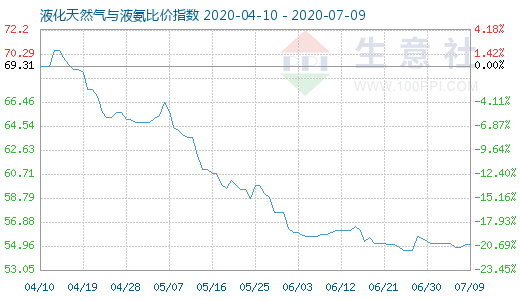 7月9日液化天然氣與液氨比價指數圖