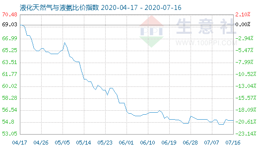 7月16日液化天然氣與液氨比價指數圖