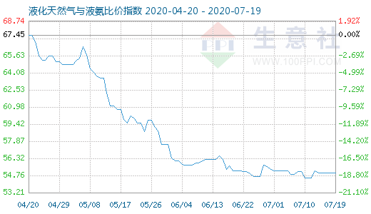 7月19日液化天然氣與液氨比價指數(shù)圖