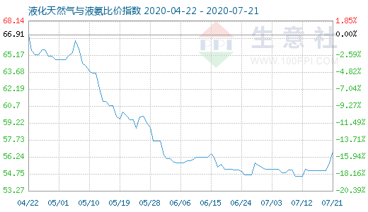 7月21日液化天然氣與液氨比價(jià)指數(shù)圖