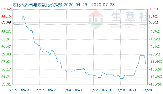 7月28日液化天然氣與液氨比價指數圖
