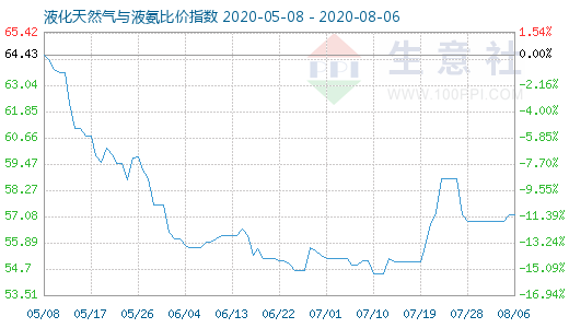 8月6日液化天然氣與液氨比價指數圖