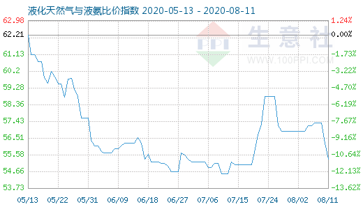 8月11日液化天然氣與液氨比價指數圖