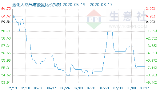 8月17日液化天然氣與液氨比價指數圖