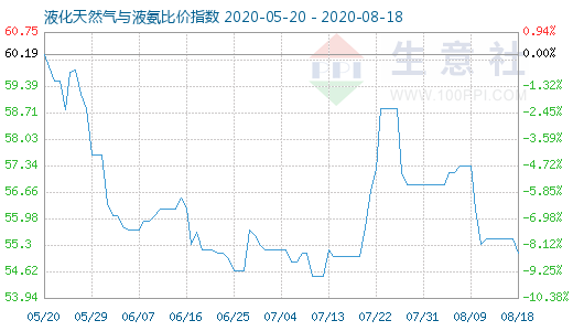 8月18日液化天然氣與液氨比價指數圖