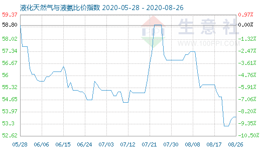 8月26日液化天然氣與液氨比價指數圖