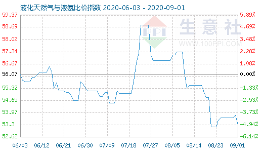 9月1日液化天然氣與液氨比價指數圖