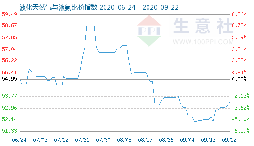 9月22日液化天然氣與液氨比價指數圖