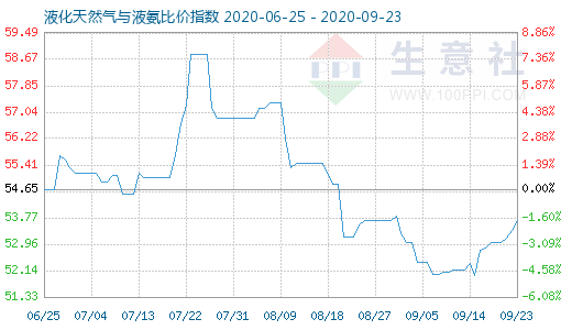 9月23日液化天然氣與液氨比價指數圖