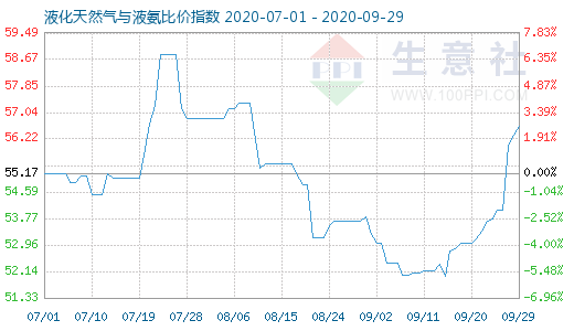9月29日液化天然氣與液氨比價指數圖