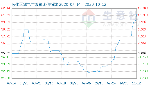 10月12日液化天然氣與液氨比價指數(shù)圖
