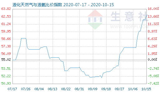 10月15日液化天然氣與液氨比價指數圖