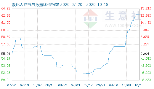 10月18日液化天然氣與液氨比價指數圖