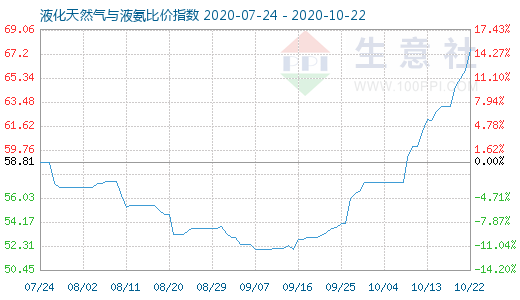 10月22日液化天然氣與液氨比價指數(shù)圖