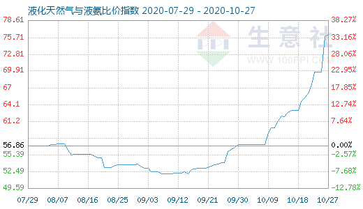 10月27日液化天然氣與液氨比價指數圖