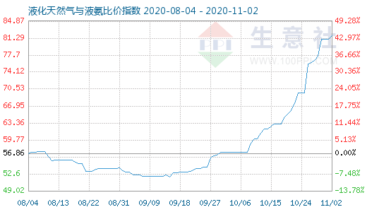 11月2日液化天然氣與液氨比價指數圖