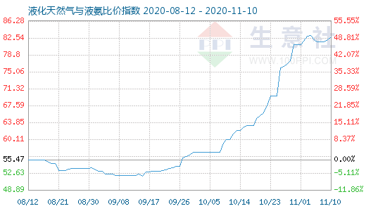 11月10日液化天然氣與液氨比價(jià)指數(shù)圖