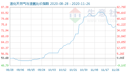 11月26日液化天然氣與液氨比價指數圖