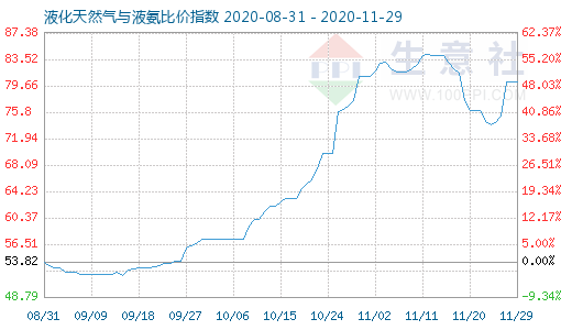 11月29日液化天然氣與液氨比價指數(shù)圖