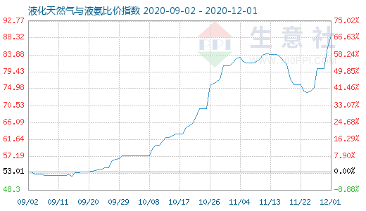 12月1日液化天然氣與液氨比價指數圖
