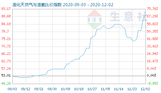 12月2日液化天然氣與液氨比價指數圖