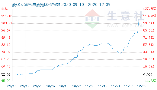 12月9日液化天然氣與液氨比價指數圖
