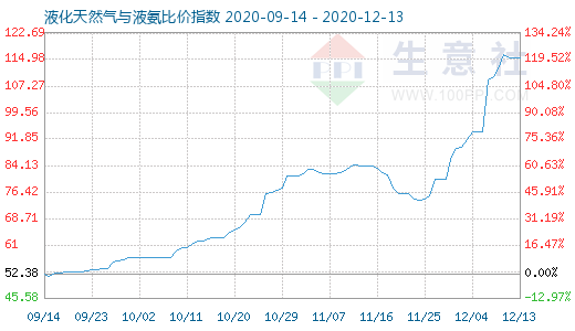 12月13日液化天然氣與液氨比價指數圖