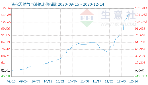 12月14日液化天然氣與液氨比價指數圖