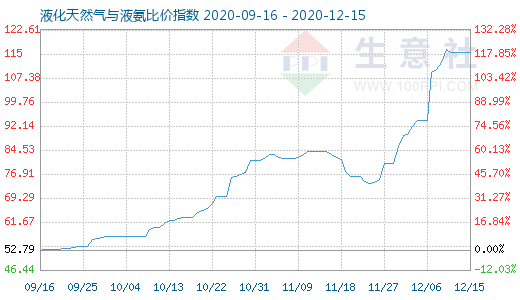 12月15日液化天然氣與液氨比價指數(shù)圖