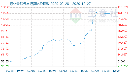 12月27日液化天然氣與液氨比價(jià)指數(shù)圖