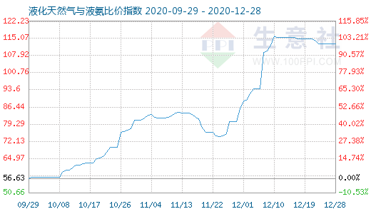 12月28日液化天然氣與液氨比價指數圖