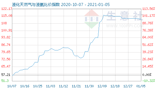 1月5日液化天然氣與液氨比價指數圖