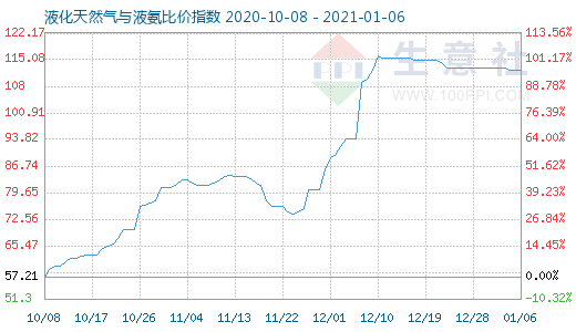 1月6日液化天然氣與液氨比價指數(shù)圖