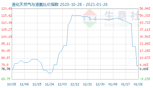 1月26日液化天然氣與液氨比價指數(shù)圖